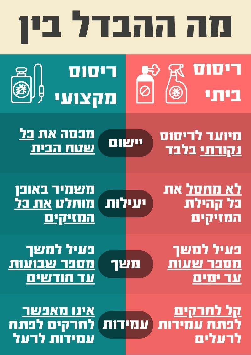 מה ההבדל בין ריסוס ביתי לריסוס מקצועי
